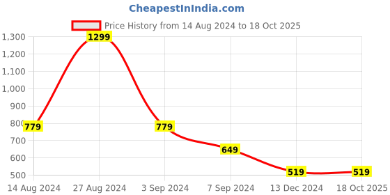 tatacliq.com Allen Solly Junior Navy Cotton Printed Shorts allen solly junior Price History Graph from 14 Aug 2024 to 18 Oct 2025