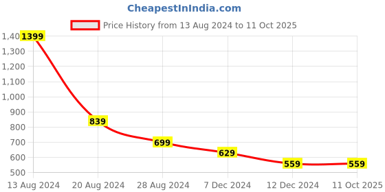 tatacliq.com Allen Solly Junior Navy Cotton Printed Shorts allen solly junior Price History Graph from 13 Aug 2024 to 10 Oct 2025