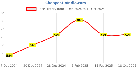 tatacliq.com Allen Solly Junior Navy Cotton Printed T-Shirt allen solly junior Price History Graph from 7 Dec 2024 to 18 Oct 2025