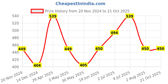 tatacliq.com Allen Solly Junior Navy Cotton Printed T-Shirt allen solly junior Price History Graph from 20 Nov 2024 to 21 Oct 2025