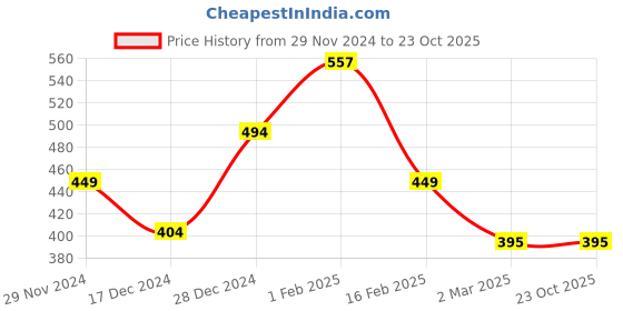 tatacliq.com Allen Solly Junior Navy Cotton Printed T-Shirt allen solly junior Price History Graph from 29 Nov 2024 to 22 Oct 2025
