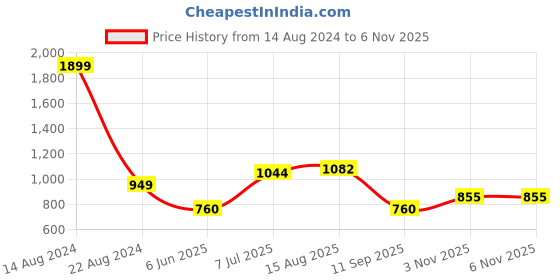 tatacliq.com Allen Solly Junior Navy Cotton Printed Trousers allen solly junior Price History Graph from 14 Aug 2024 to 5 Nov 2025