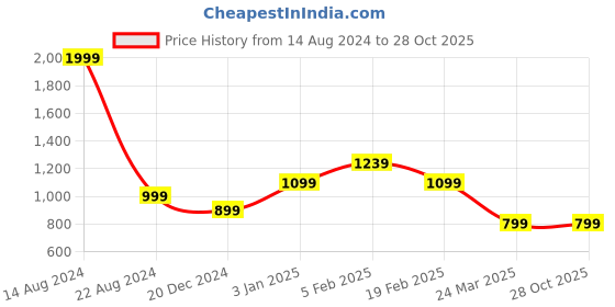 tatacliq.com Allen Solly Junior Navy Cotton Printed Trousers allen solly junior Price History Graph from 14 Aug 2024 to 28 Oct 2025