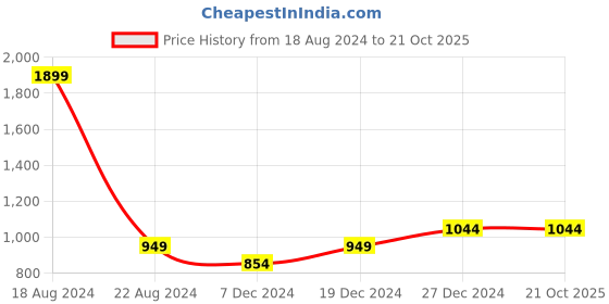 tatacliq.com Allen Solly Junior Navy Cotton Printed Trousers allen solly junior Price History Graph from 18 Aug 2024 to 20 Oct 2025