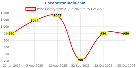 tatacliq.com Allen Solly Junior Navy Cotton Printed Trousers allen solly junior Price History Graph from 21 Jun 2025 to 24 Oct 2025
