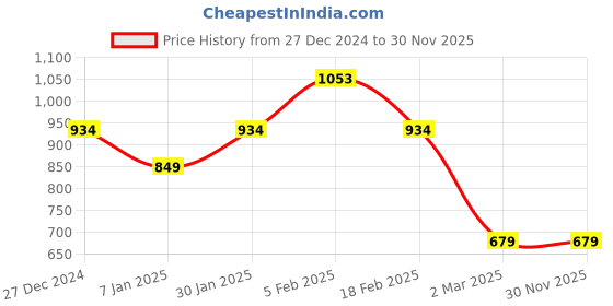 tatacliq.com Allen Solly Junior Navy Cotton Regular Fit Full Sleeves Shirt allen solly junior Price History Graph from 27 Dec 2024 to 30 Nov 2025