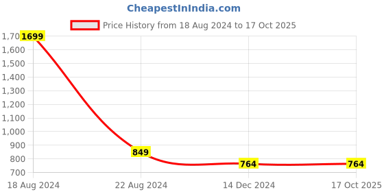 tatacliq.com Allen Solly Junior Navy Cotton Regular Fit Full Sleeves Shirt allen solly junior Price History Graph from 18 Aug 2024 to 16 Oct 2025