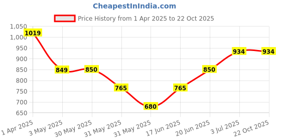 tatacliq.com Allen Solly Junior Navy Cotton Regular Fit Full Sleeves Shirt allen solly junior Price History Graph from 1 Apr 2025 to 21 Oct 2025