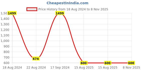 tatacliq.com Allen Solly Junior Navy Cotton Regular Fit Full Sleeves Sweater allen solly junior Price History Graph from 18 Aug 2024 to 8 Nov 2025