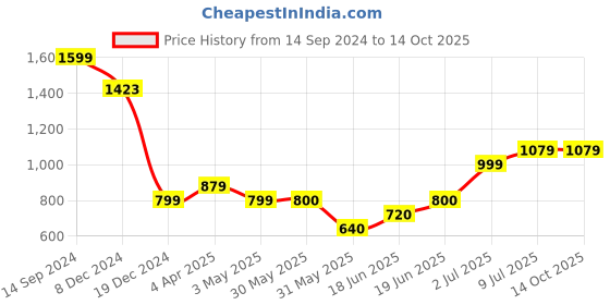 tatacliq.com Allen Solly Junior Navy Cotton Regular Fit Full Sleeves Sweater allen solly junior Price History Graph from 14 Sep 2024 to 13 Oct 2025
