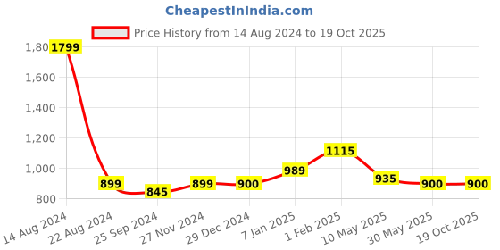 tatacliq.com Allen Solly Junior Navy Cotton Regular Fit Jeans allen solly junior Price History Graph from 14 Aug 2024 to 19 Oct 2025