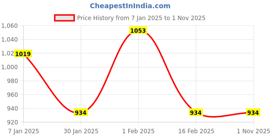 tatacliq.com Allen Solly Junior Navy Cotton Regular Fit Jeans allen solly junior Price History Graph from 7 Jan 2025 to 31 Oct 2025