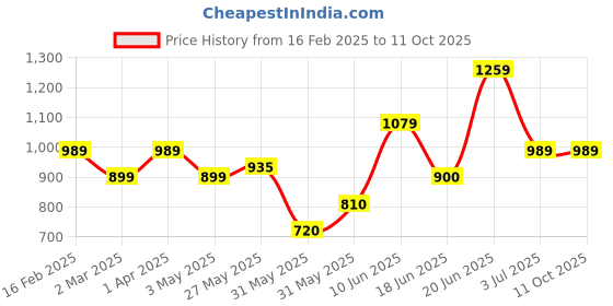 tatacliq.com Allen Solly Junior Navy Cotton Regular Fit Jeans allen solly junior Price History Graph from 16 Feb 2025 to 10 Oct 2025