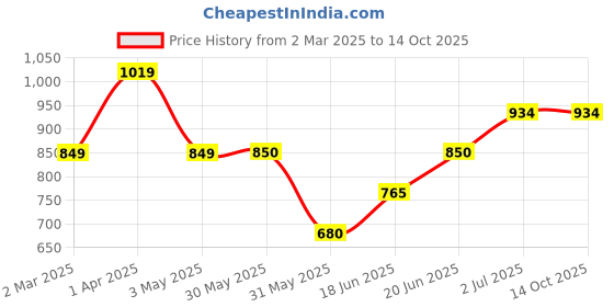 tatacliq.com Allen Solly Junior Navy Cotton Regular Fit Jeans allen solly junior Price History Graph from 2 Mar 2025 to 14 Oct 2025