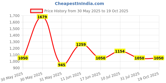 tatacliq.com Allen Solly Junior Navy Cotton Regular Fit Jeans allen solly junior Price History Graph from 30 May 2025 to 19 Oct 2025
