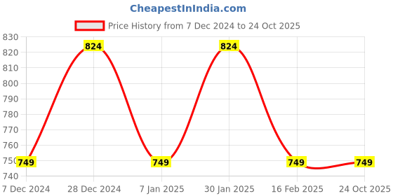 tatacliq.com Allen Solly Junior Navy Cotton Regular Fit Polo T-Shirt allen solly junior Price History Graph from 7 Dec 2024 to 24 Oct 2025