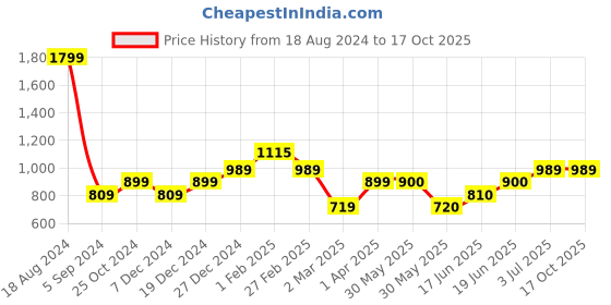 tatacliq.com Allen Solly Junior Navy Cotton Regular Fit Trousers allen solly junior Price History Graph from 18 Aug 2024 to 16 Oct 2025