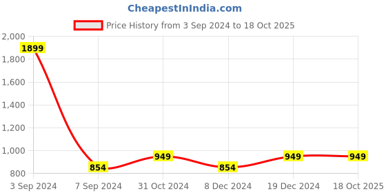 tatacliq.com Allen Solly Junior Navy Cotton Regular Fit Trousers allen solly junior Price History Graph from 3 Sep 2024 to 18 Oct 2025