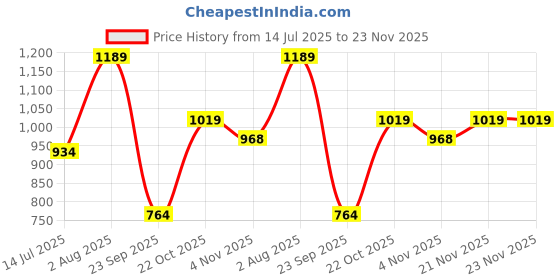 tatacliq.com Allen Solly Junior Navy Cotton Regular Fit Trousers allen solly junior Price History Graph from 14 Jul 2025 to 22 Nov 2025