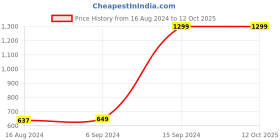 tatacliq.com Allen Solly Junior Navy Cotton Self Pattern Sweater allen solly junior Price History Graph from 16 Aug 2024 to 12 Oct 2025