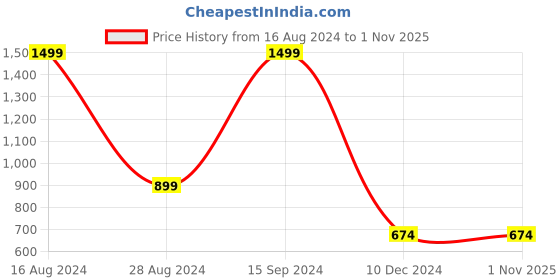 tatacliq.com Allen Solly Junior Navy Cotton Striped Sweater allen solly junior Price History Graph from 16 Aug 2024 to 31 Oct 2025