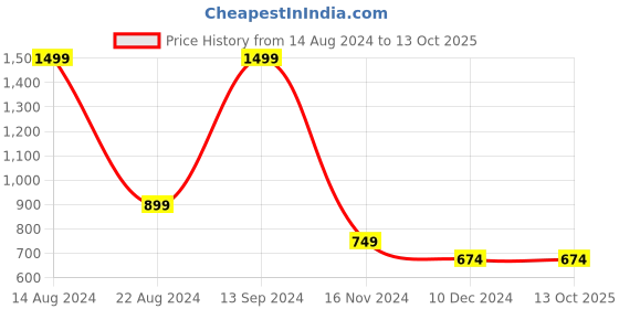tatacliq.com Allen Solly Junior Navy Cotton Striped Sweater allen solly junior Price History Graph from 14 Aug 2024 to 13 Oct 2025