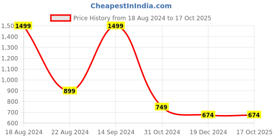 tatacliq.com Allen Solly Junior Navy Cotton Striped Sweater allen solly junior Price History Graph from 18 Aug 2024 to 16 Oct 2025