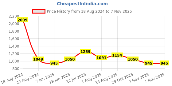 tatacliq.com Allen Solly Junior Navy Cotton Textured Pattern Full Sleeves Shirt allen solly junior Price History Graph from 18 Aug 2024 to 31 Oct 2025