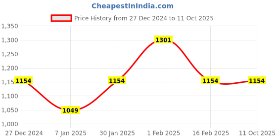 tatacliq.com Allen Solly Junior Navy Cotton Textured Pattern Full Sleeves Shirt allen solly junior Price History Graph from 27 Dec 2024 to 10 Oct 2025