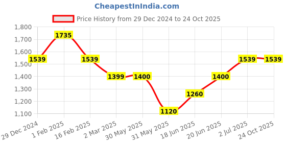 tatacliq.com Allen Solly Junior Navy Cotton Washed Jeans allen solly junior Price History Graph from 29 Dec 2024 to 24 Oct 2025