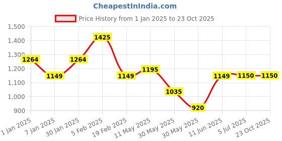 tatacliq.com Allen Solly Junior Navy Cotton Washed Jeans allen solly junior Price History Graph from 1 Jan 2025 to 22 Oct 2025