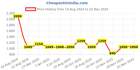tatacliq.com Allen Solly Junior Navy Distressed Jeans allen solly junior Price History Graph from 14 Aug 2024 to 24 Nov 2025