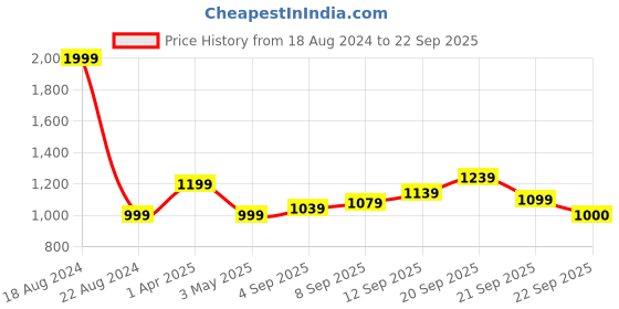 tatacliq.com Allen Solly Junior Navy Distressed Jeans allen solly junior Price History Graph from 18 Aug 2024 to 22 Sep 2025