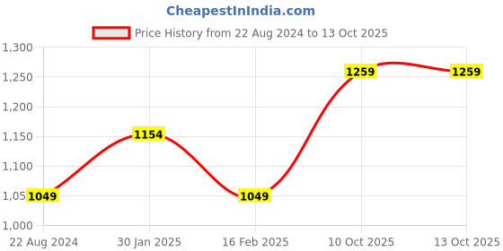 tatacliq.com Allen Solly Junior Navy Distressed Jeans allen solly junior Price History Graph from 22 Aug 2024 to 13 Oct 2025