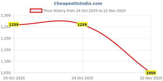 tatacliq.com Allen Solly Junior Navy Distressed Jeans allen solly junior Price History Graph from 24 Oct 2025 to 22 Nov 2025