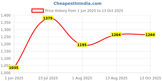 tatacliq.com Allen Solly Junior Navy Distressed Jeans allen solly junior Price History Graph from 1 Jun 2025 to 13 Oct 2025