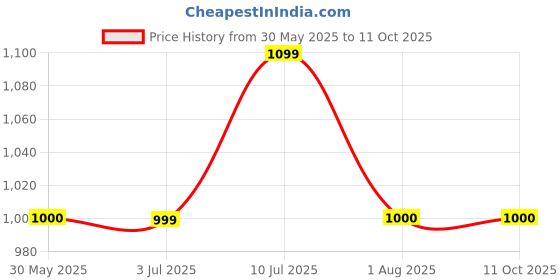 tatacliq.com Allen Solly Junior Navy Distressed Jeans allen solly junior Price History Graph from 30 May 2025 to 10 Oct 2025