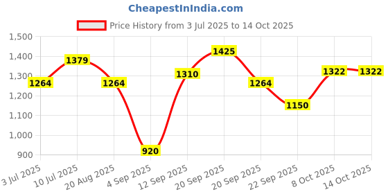 tatacliq.com Allen Solly Junior Navy Distressed Jeans allen solly junior Price History Graph from 3 Jul 2025 to 14 Oct 2025