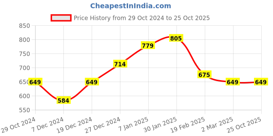 tatacliq.com Allen Solly Junior Navy Embellished Skirt allen solly junior Price History Graph from 29 Oct 2024 to 24 Oct 2025