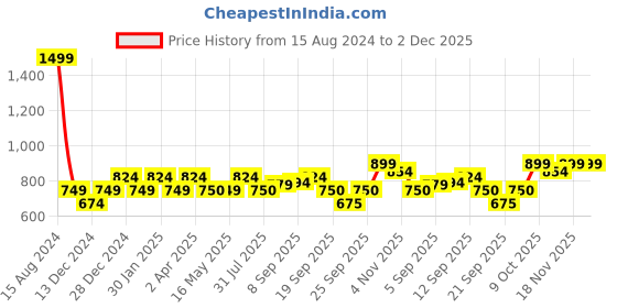tatacliq.com Allen Solly Junior Navy Embellished Top allen solly junior Price History Graph from 15 Aug 2024 to 1 Dec 2025