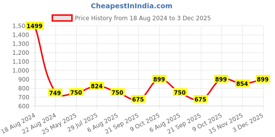tatacliq.com Allen Solly Junior Navy Embellished Top allen solly junior Price History Graph from 18 Aug 2024 to 3 Dec 2025