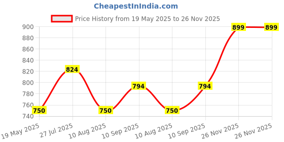 tatacliq.com Allen Solly Junior Navy Embellished Top allen solly junior Price History Graph from 19 May 2025 to 26 Nov 2025