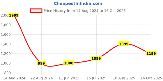 tatacliq.com Allen Solly Junior Navy Embellished Trousers allen solly junior Price History Graph from 14 Aug 2024 to 16 Oct 2025