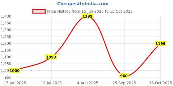 tatacliq.com Allen Solly Junior Navy Embellished Trousers allen solly junior Price History Graph from 15 Jun 2025 to 15 Oct 2025
