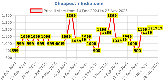 tatacliq.com Allen Solly Junior Navy Embellished Trousers allen solly junior Price History Graph from 14 Dec 2024 to 25 Nov 2025