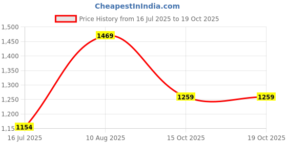 tatacliq.com Allen Solly Junior Navy Embellished Trousers allen solly junior Price History Graph from 16 Jul 2025 to 17 Oct 2025