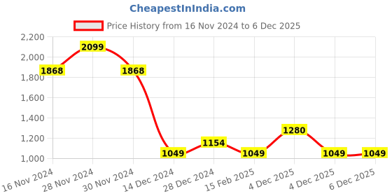 tatacliq.com Allen Solly Junior Navy Embroidered Frock allen solly junior Price History Graph from 16 Nov 2024 to 4 Dec 2025