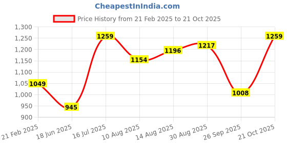 tatacliq.com Allen Solly Junior Navy Embroidered Frock allen solly junior Price History Graph from 21 Feb 2025 to 21 Oct 2025