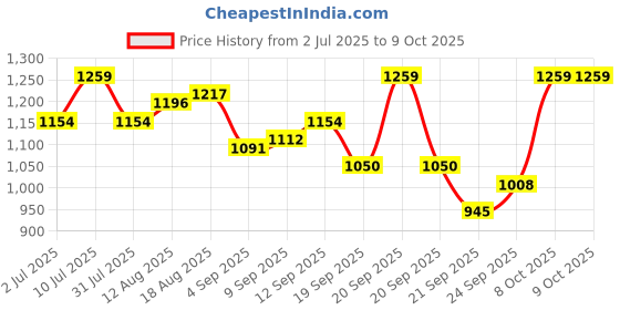 tatacliq.com Allen Solly Junior Navy Embroidered Frock allen solly junior Price History Graph from 2 Jul 2025 to 8 Oct 2025
