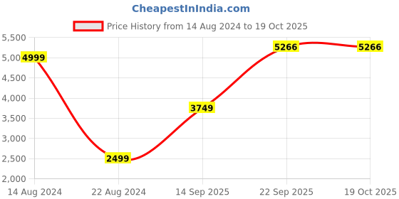 tatacliq.com Allen Solly Junior Navy Embroidered Full Sleeves Blazer allen solly junior Price History Graph from 14 Aug 2024 to 18 Oct 2025